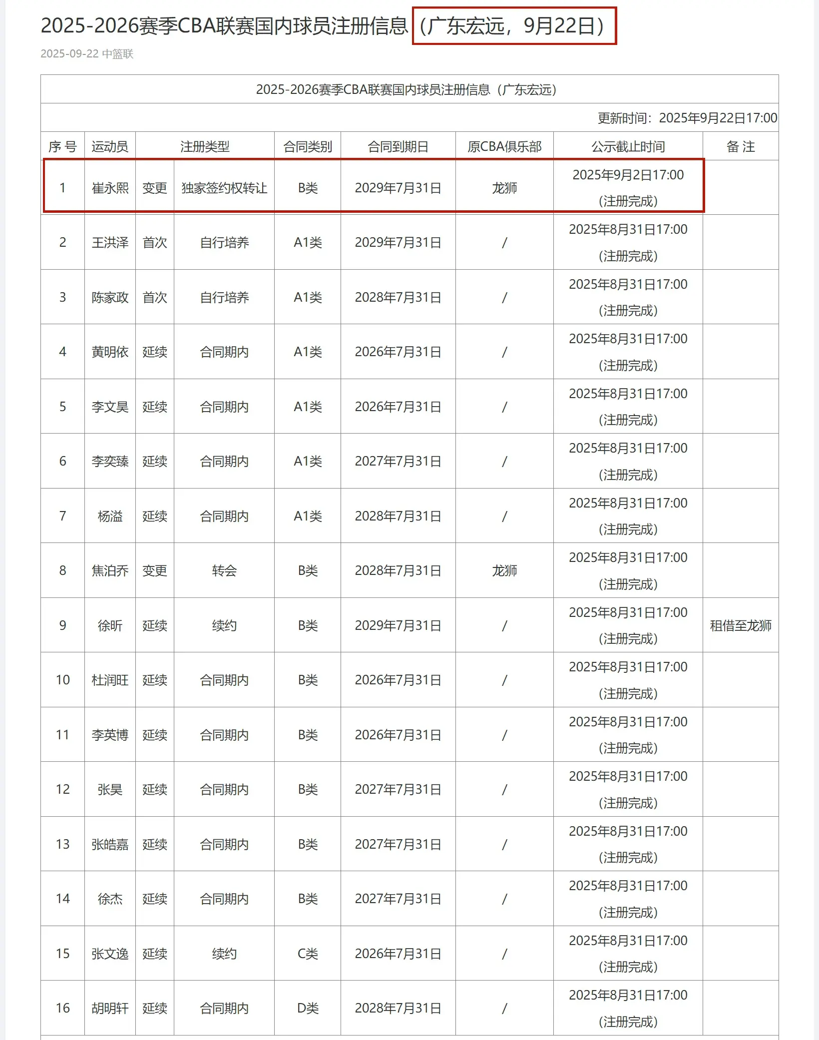 梁的都是年, 而且广东男, 不过崔永熙 梁的都是年, 而且广东男, 不过崔永熙